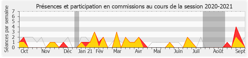 Participation commissions-20202021 de Didier Quentin
