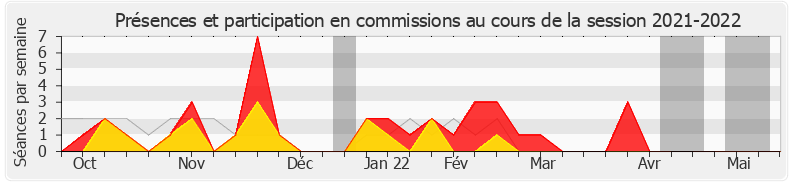 Participation commissions-20212022 de Didier Quentin