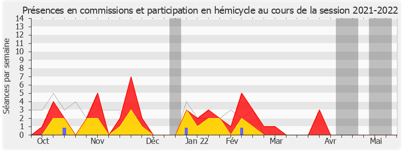 Participation globale-20212022 de Didier Quentin