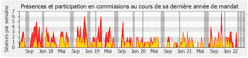 Participation commissions-legislature de Didier Quentin