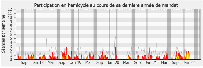 Participation hemicycle-legislature de Didier Quentin