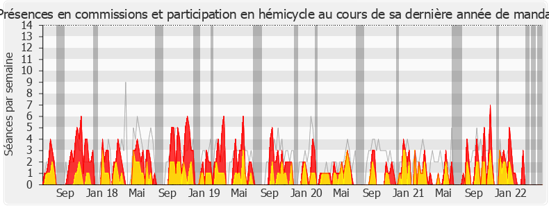 Participation globale-legislature de Didier Quentin