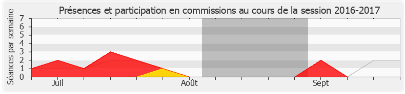 Participation commissions-20162017 de Dimitri Houbron