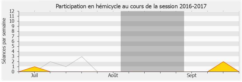 Participation hemicycle-20162017 de Dimitri Houbron