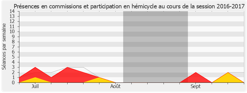 Participation globale-20162017 de Dimitri Houbron