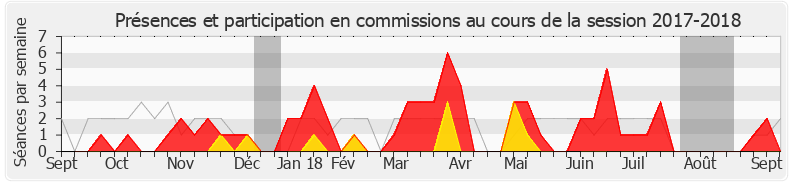 Participation commissions-20172018 de Dimitri Houbron