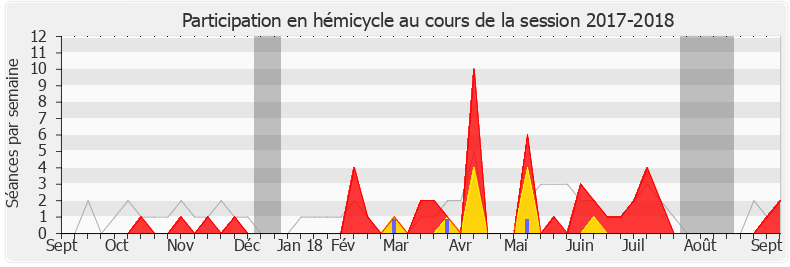Participation hemicycle-20172018 de Dimitri Houbron
