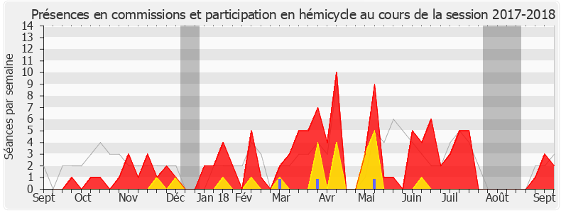 Participation globale-20172018 de Dimitri Houbron