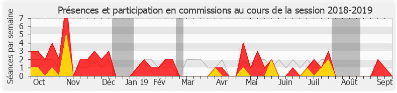 Participation commissions-20182019 de Dimitri Houbron