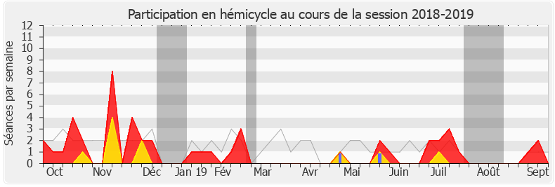 Participation hemicycle-20182019 de Dimitri Houbron