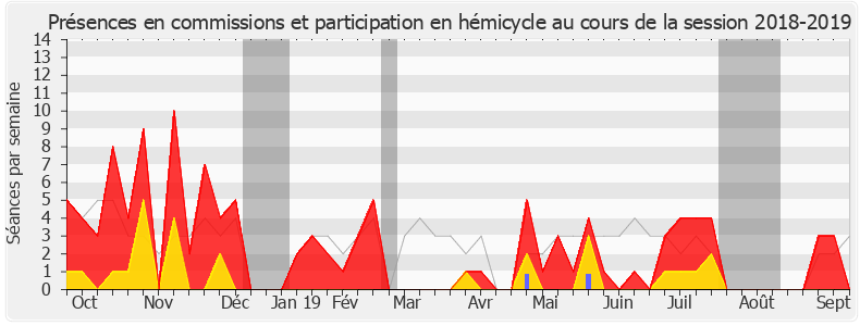 Participation globale-20182019 de Dimitri Houbron