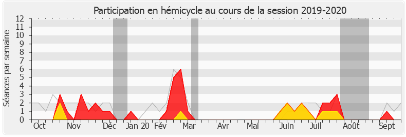 Participation hemicycle-20192020 de Dimitri Houbron