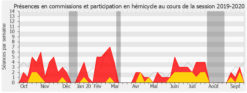 Participation globale-20192020 de Dimitri Houbron