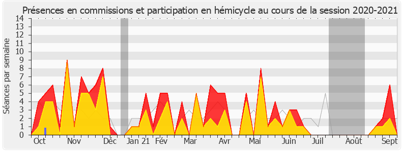 Participation globale-20202021 de Dimitri Houbron
