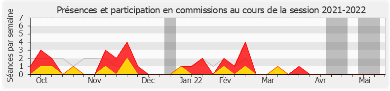 Participation commissions-20212022 de Dimitri Houbron
