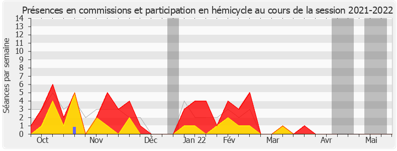 Participation globale-20212022 de Dimitri Houbron