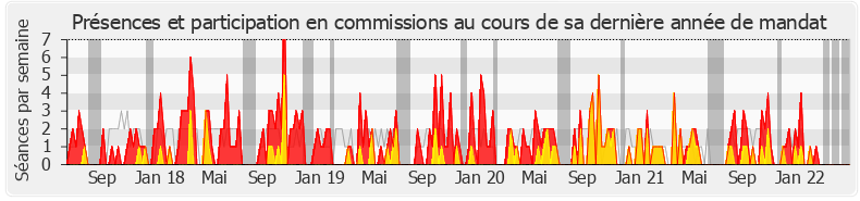 Participation commissions-legislature de Dimitri Houbron