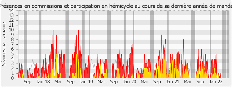 Participation globale-legislature de Dimitri Houbron