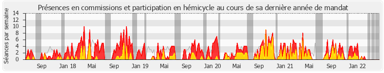 Participation globale-annee de Dimitri Houbron