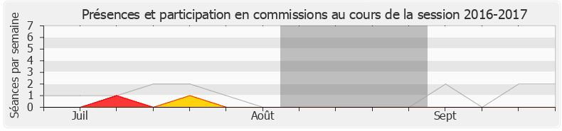 Participation commissions-20162017 de Dino Cinieri