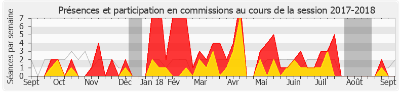 Participation commissions-20172018 de Dino Cinieri