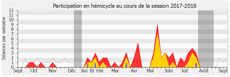 Participation hemicycle-20172018 de Dino Cinieri