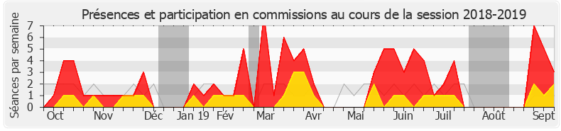 Participation commissions-20182019 de Dino Cinieri