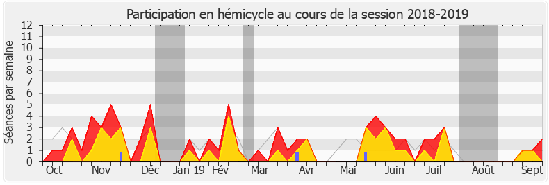 Participation hemicycle-20182019 de Dino Cinieri