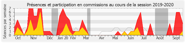 Participation commissions-20192020 de Dino Cinieri