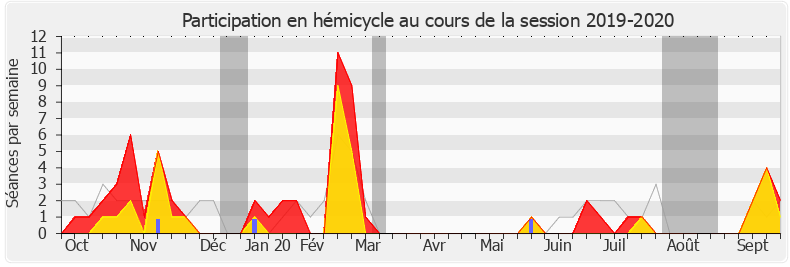 Participation hemicycle-20192020 de Dino Cinieri