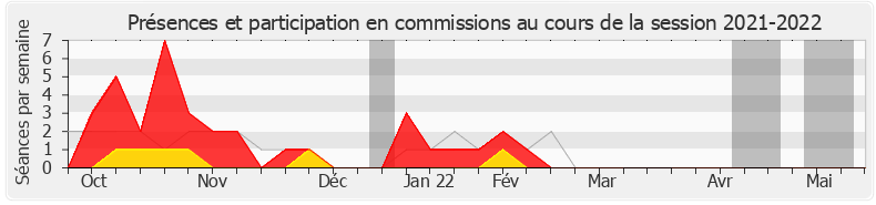 Participation commissions-20212022 de Dino Cinieri