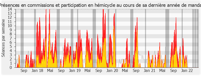 Participation globale-legislature de Dino Cinieri