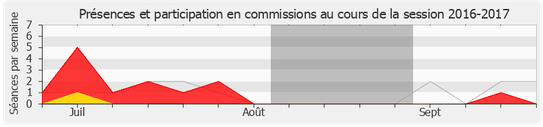 Participation commissions-20162017 de Dominique Da Silva