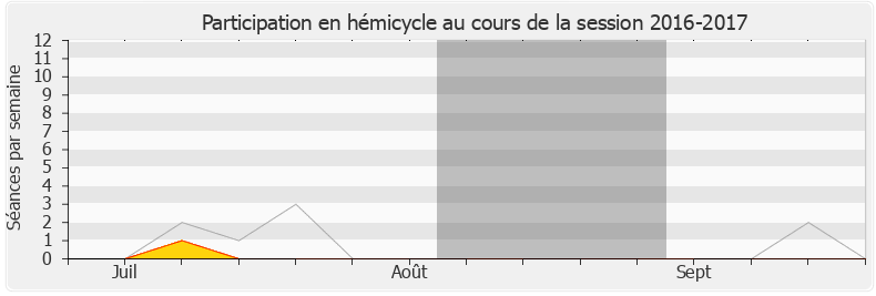 Participation hemicycle-20162017 de Dominique Da Silva