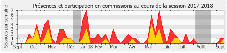 Participation commissions-20172018 de Dominique Da Silva