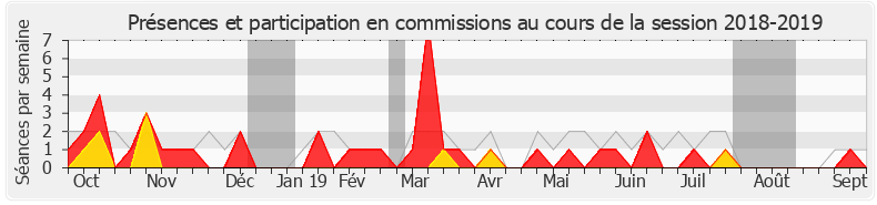 Participation commissions-20182019 de Dominique Da Silva