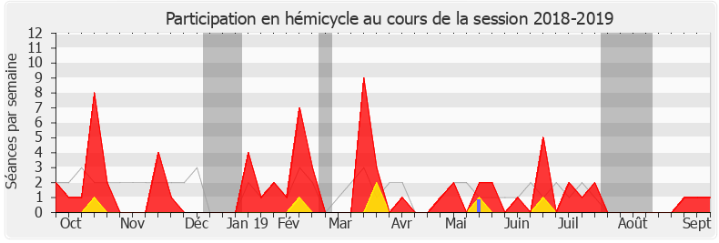 Participation hemicycle-20182019 de Dominique Da Silva