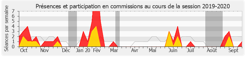 Participation commissions-20192020 de Dominique Da Silva