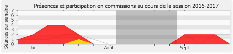 Participation commissions-20162017 de Dominique David