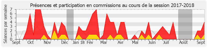 Participation commissions-20172018 de Dominique David