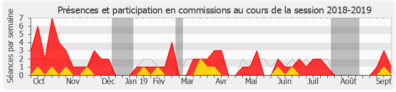 Participation commissions-20182019 de Dominique David