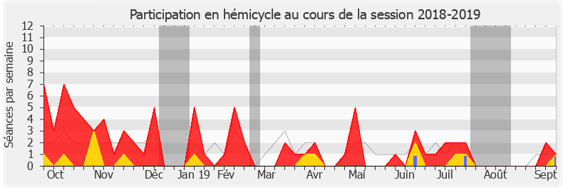 Participation hemicycle-20182019 de Dominique David