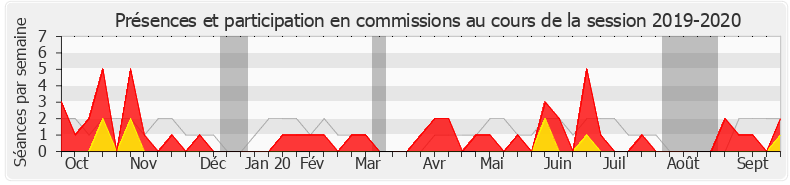 Participation commissions-20192020 de Dominique David