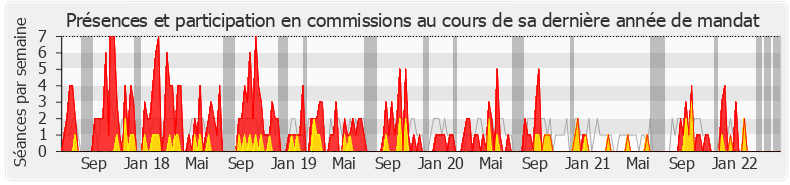 Participation commissions-legislature de Dominique David