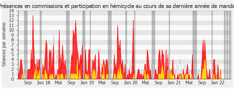 Participation globale-legislature de Dominique David