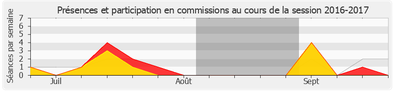 Participation commissions-20162017 de Dominique Potier