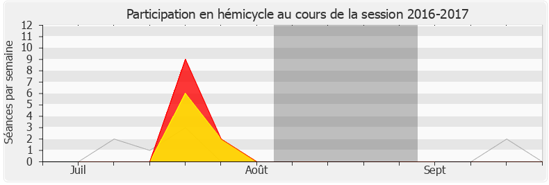 Participation hemicycle-20162017 de Dominique Potier