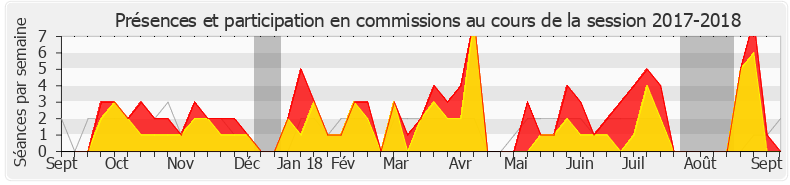 Participation commissions-20172018 de Dominique Potier