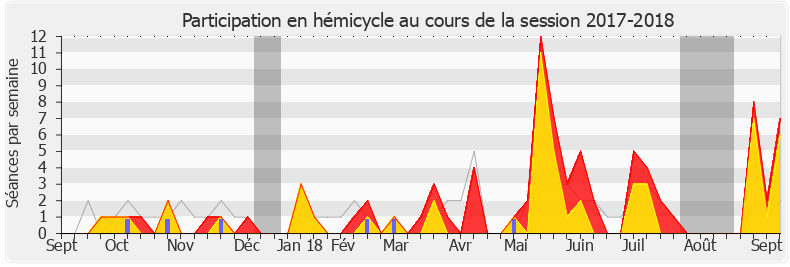 Participation hemicycle-20172018 de Dominique Potier