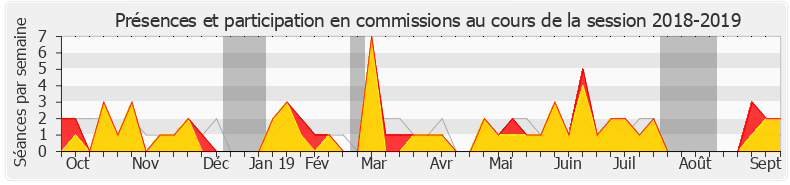 Participation commissions-20182019 de Dominique Potier